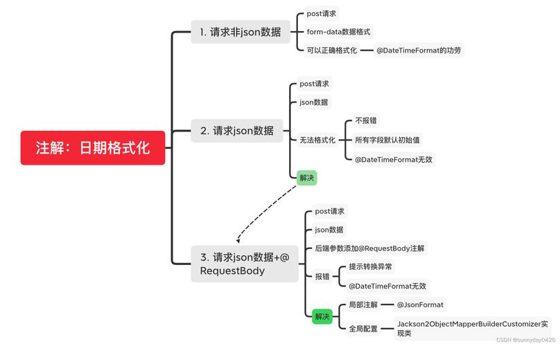 phpdatetime报错技巧_SpringBoot JsonFormat无法接收前端传递的日期字符串