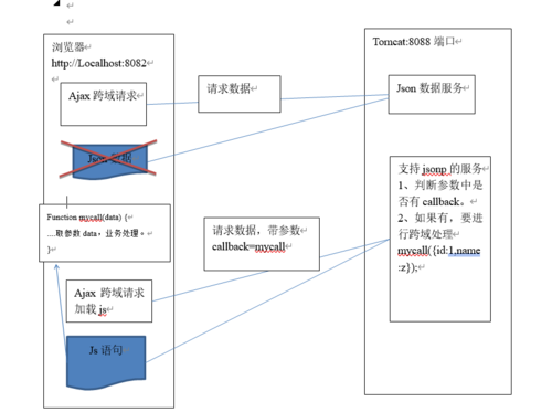 jsphp要求技巧_经由进程jsonp实现js跨域请求php脚本的解决筹划