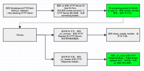 phphttpclient超时技巧_高效收集编程若何优雅地处理HttpClient请求超时