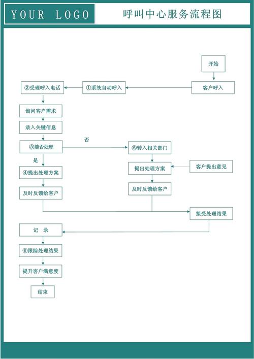 php主动呼叫技巧_最常用的18个SIP呼叫营业流程详解完整版点击呼叫处理