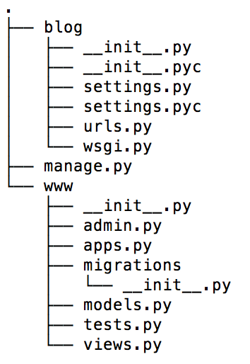 php挪用pyc技巧_Django 表单