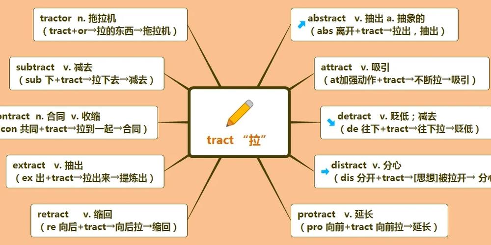 phpextract反义技巧_巧说词根词缀之 tract 拖拉机的奥秘
