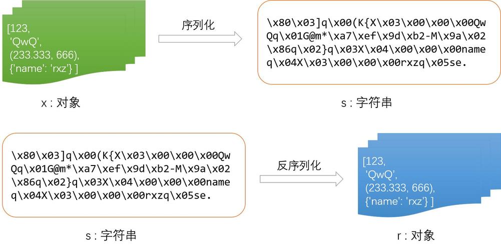php数据反序技巧_浅析python反序列化