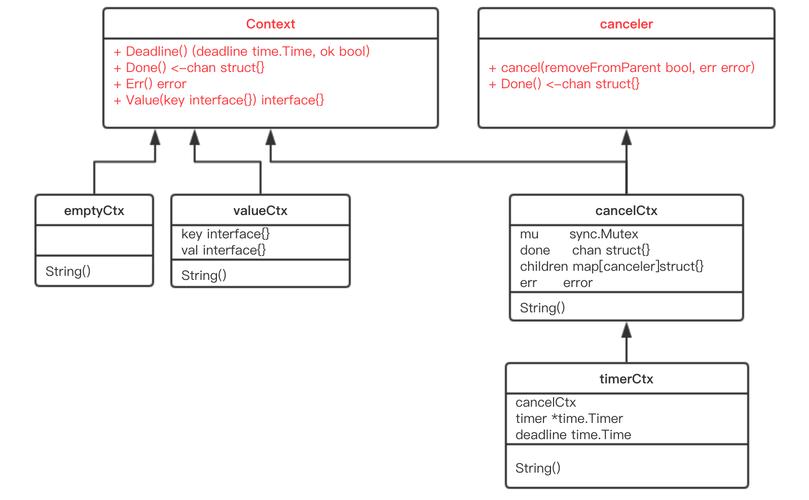 phpcurlcanceled技巧_运用 timeoutdeadline 和 context 取消参数使 Go nethttp 做事更灵活