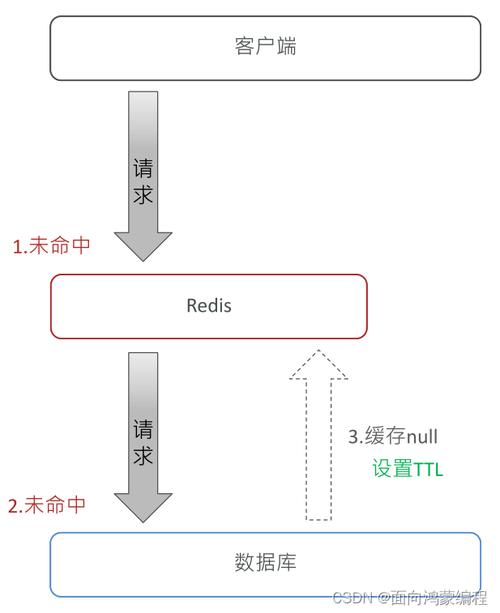 缓存穿透php技巧_Redis缓存穿透缓存击穿缓存雪崩的解决方法以及代码实现