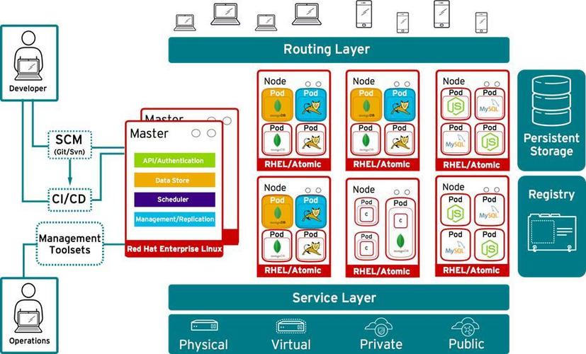 OpenShiftphp运用技巧_OpenShift 4 HOL 1 多种方法支配容器化应用