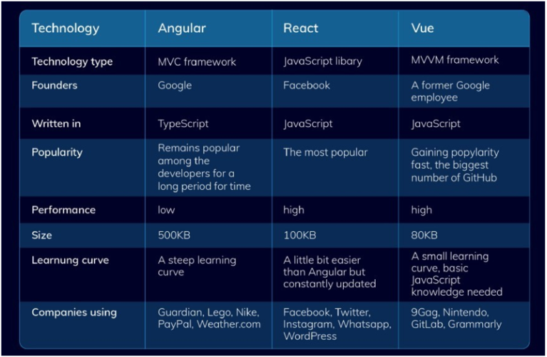 angularjsphp架构技巧_前端框架之争丨除了VueAngular和React还有谁与之争锋