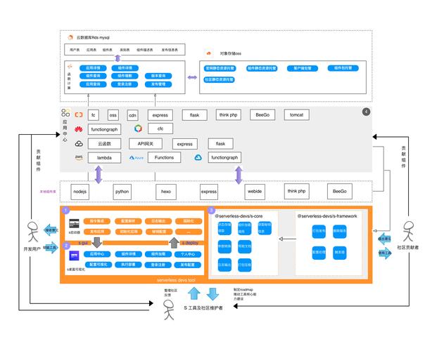 dotnetcorephp技巧_玩转 serverless devs 的三种支配办法