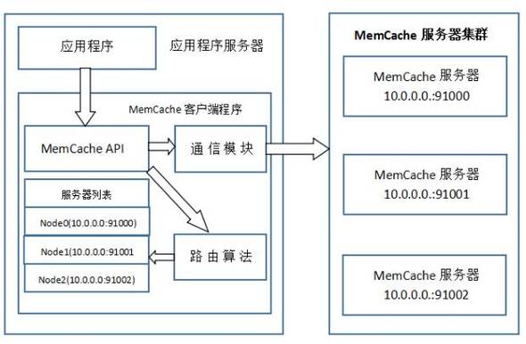 php拜访memcached技巧_PHP 连接 Memcached 做事
