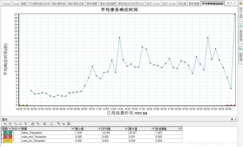 loadrunner测php技巧_测试软件LoadRunner 的机能测试流程及结果分析