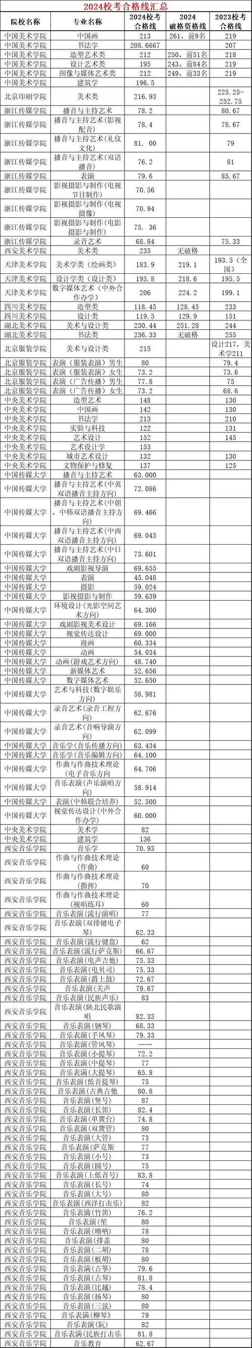 成都php学院技巧_2023河北校考合格线汇总持续更新