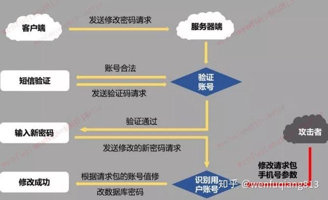 php接口越权技巧_逻辑越权总结超具体总结涉及各类越权