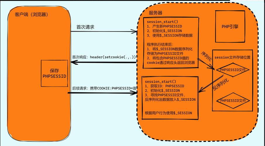 phpsessionidchange技巧_PHP的Session运行机制
