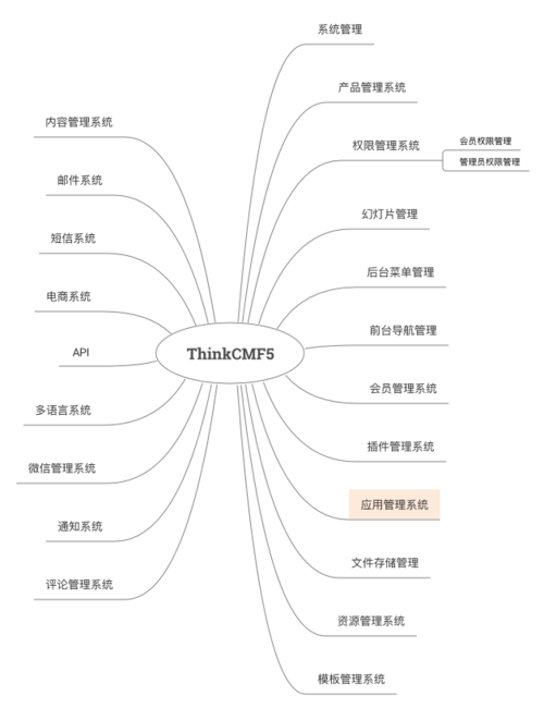 phpthinkcmf技巧_提高工作效率的几个thinkphp内容治理系统