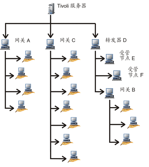 php并发404技巧_网关技能详解及常见网关比拟