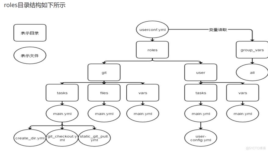 php脚色列表技巧_ansible下roles中所有的角色