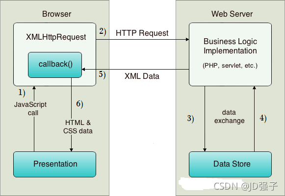 jqueryphpdiv技巧_Div里面载入另一个页面的实现取代框架AJax