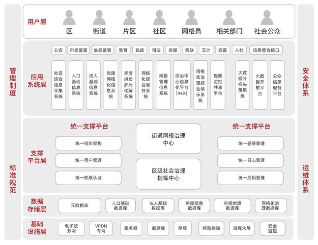 php网格化技巧_城市社区网格化综合治理平台培植项目