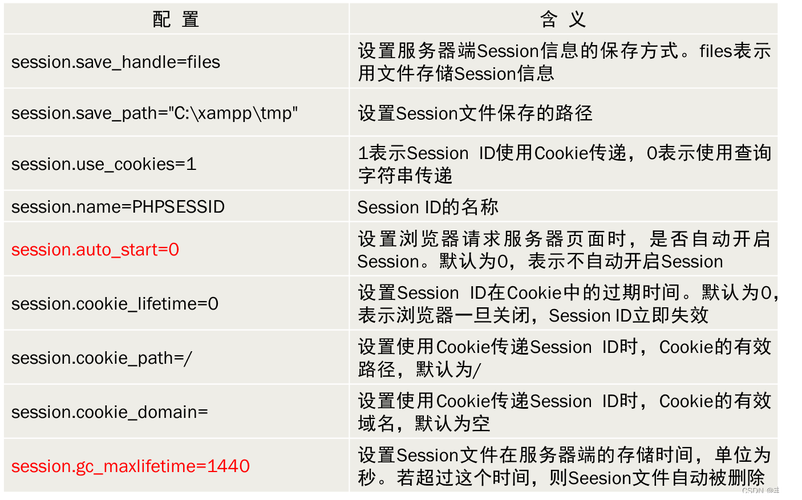 会话掌握php技巧_PHP面试中会话控制的内容介绍