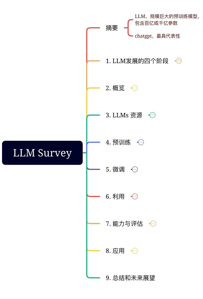 phpdocument长度技巧_LLM你的LLM演习预见里有什么