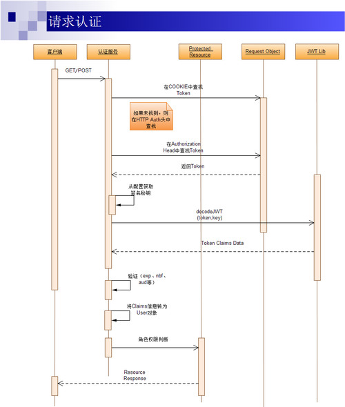 php解码token技巧_基于JWT的token验证事理及流程