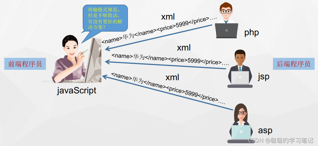 php多个json技巧_PHP与js经由进程json传递多个数据
