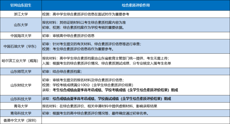 php黉舍招生技巧_2022年全国高校强基计划招生详情汇总