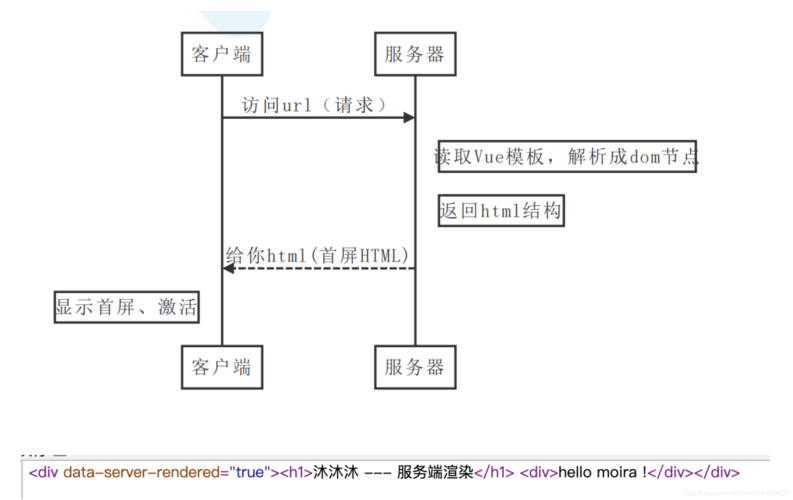 vuephpssr技巧_Vue进阶篇做事器端衬着SSR