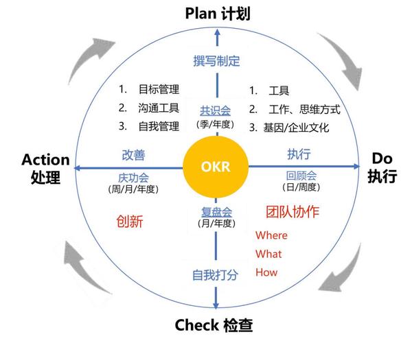 phpokr源码技巧_目标治理利器OKR工作法