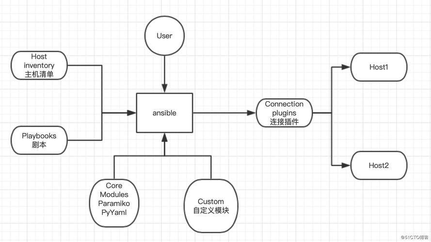 ansibleapiphp技巧_Ansible 在Kubernetes Operator中的运用