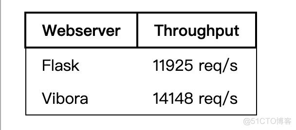 php同步运行技巧_基准测试注解Async Python 远不如同步办法