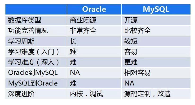 phporaclecommit技巧_面试经常会问的一个点mysql与Oracle的差异