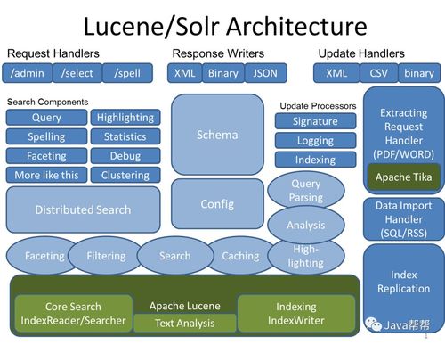 phpsolr教程技巧_Apache Solr入门教程