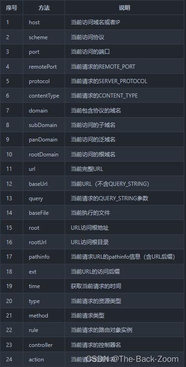 phpthinkphpwe技巧_thinkphp 请求