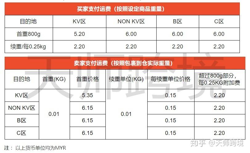 运费源码PHp技巧_Shopee调解菲律宾站点和马来西亚站点SLS Standard Express运费