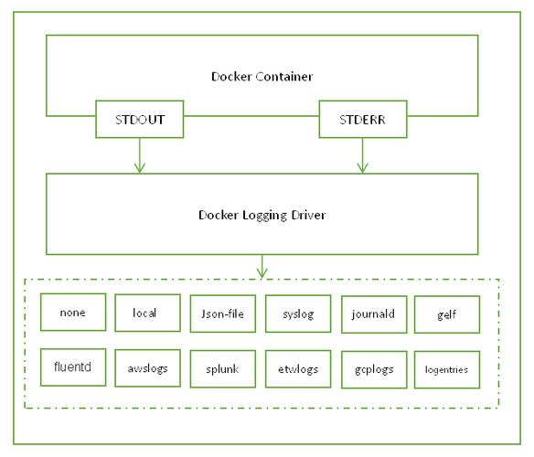 php容器日记技巧_Docker源码分析之容器日志处理与logdriver实现