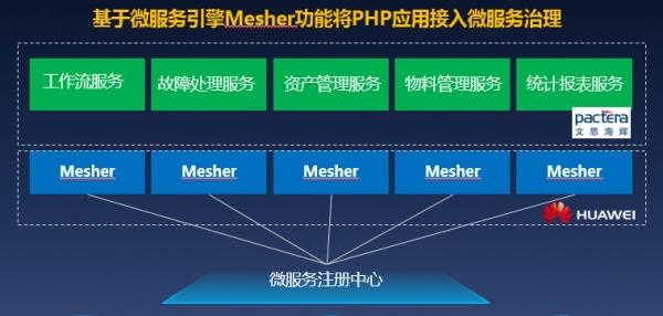聪明城市php技巧_华为云CSE Mesher 让微做事与PHP选择不再两难