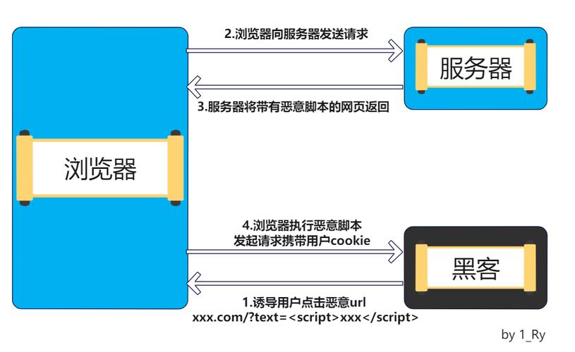 xss例子php技巧_终于弄懂了dom型xss和反射型xss的差异