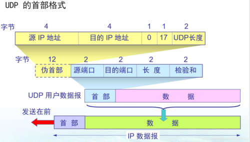 phpudp发包技巧_若何快速优化 Linux 内核 UDP 收包效率 CSDN 博文精选