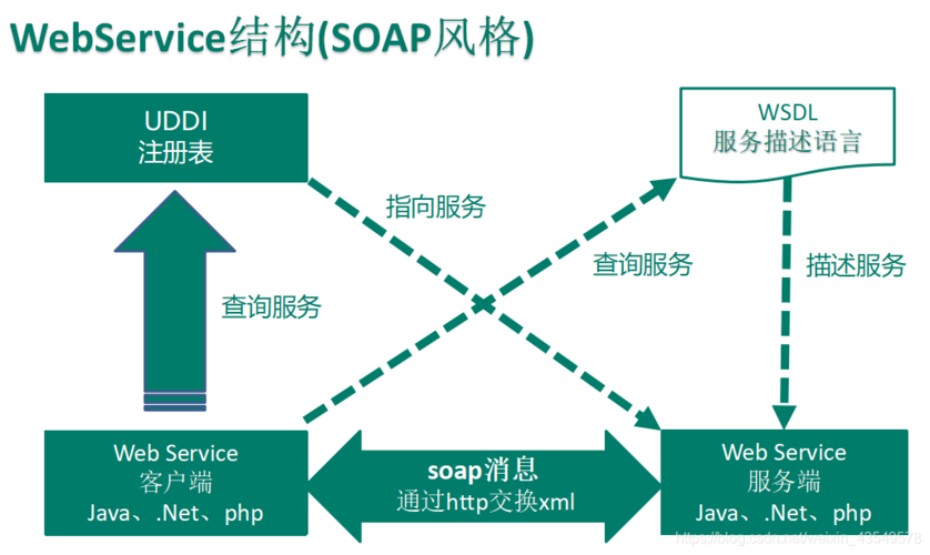 phpwebservice扩大技巧_Java版一个极致精简的webservice例子