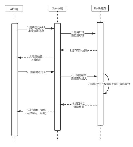php的geohash技巧_运用geohash实现查找临近的人