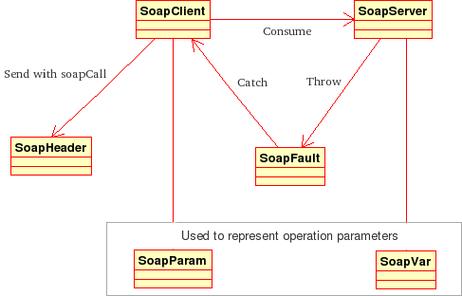 phpsoapclient缓存技巧_PHP中SOAP的分布开拓设备