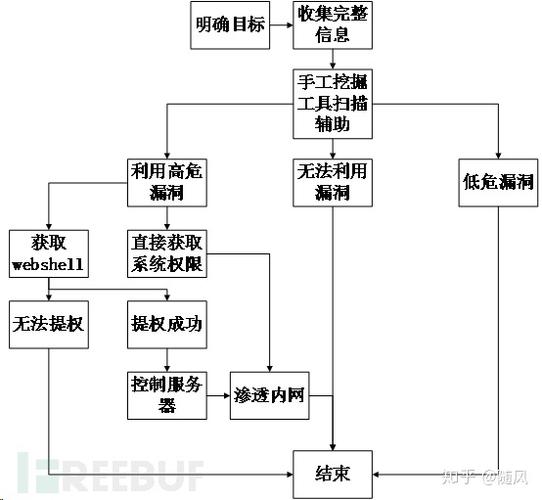 inurlphptt技巧_一个完整挖洞 src 马脚实战流程渗透测试
