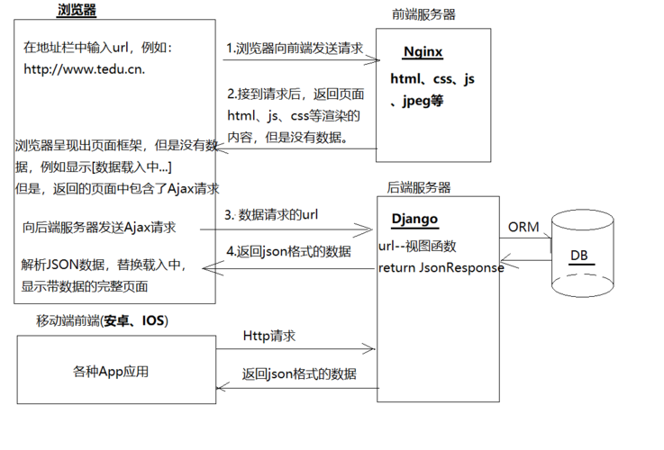 django打开php技巧_Django 3 Vuejs 前后端分离Web开拓实战