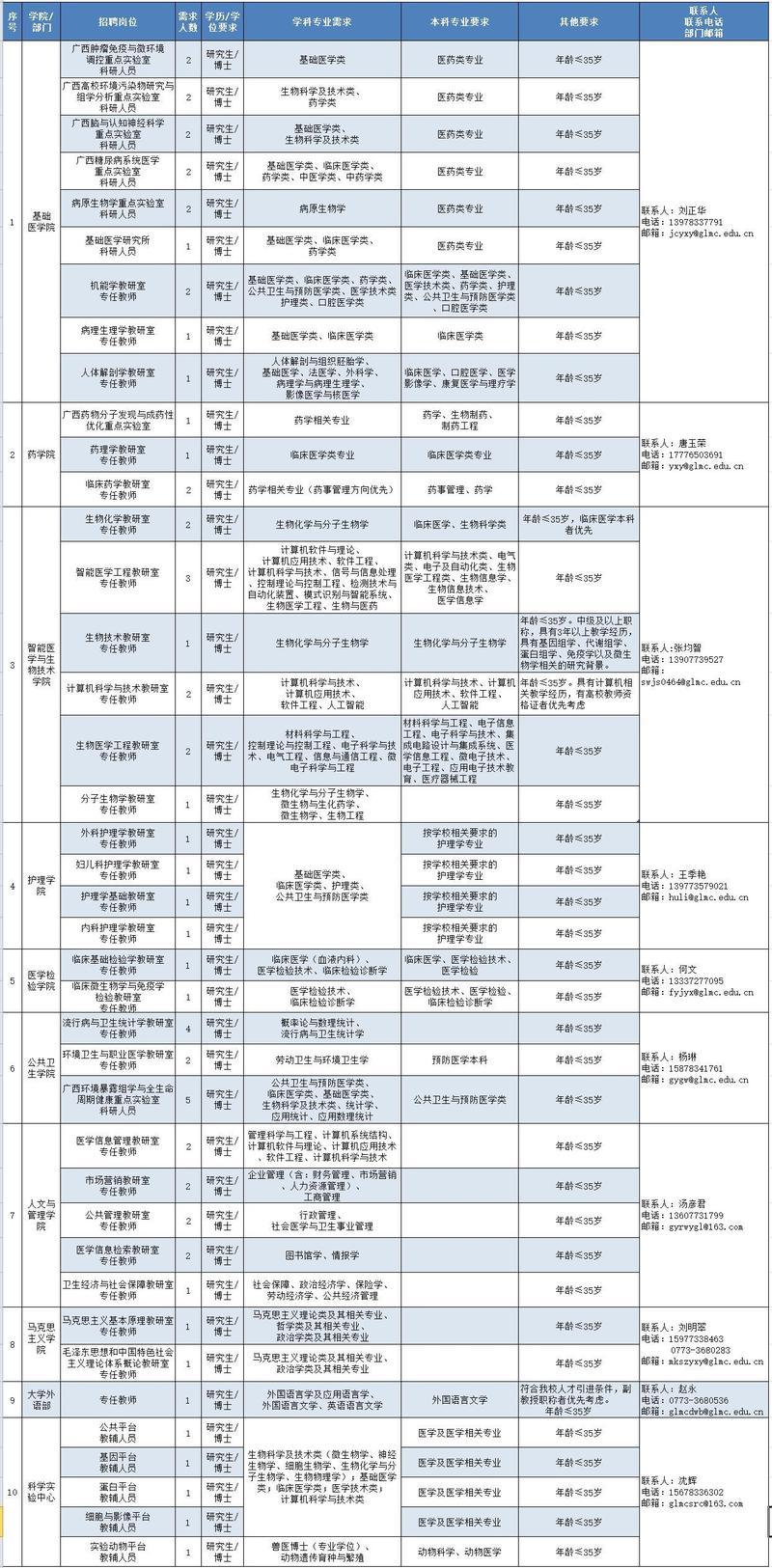 临桂php雇用技巧_桂林医学院2019年诚聘英才