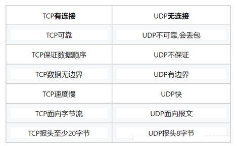 phpudp广播技巧_Linux收集编程UDP广播详解