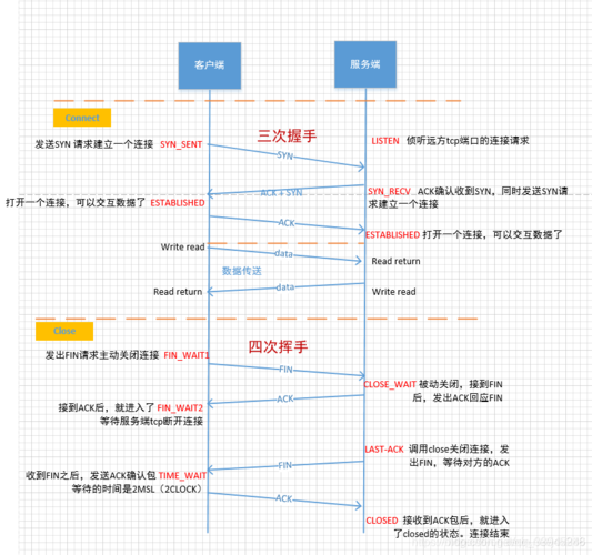 apachephpclosewait技巧_TCP连接状态CLOSE_WAIT和TIME_WAIT具体分析