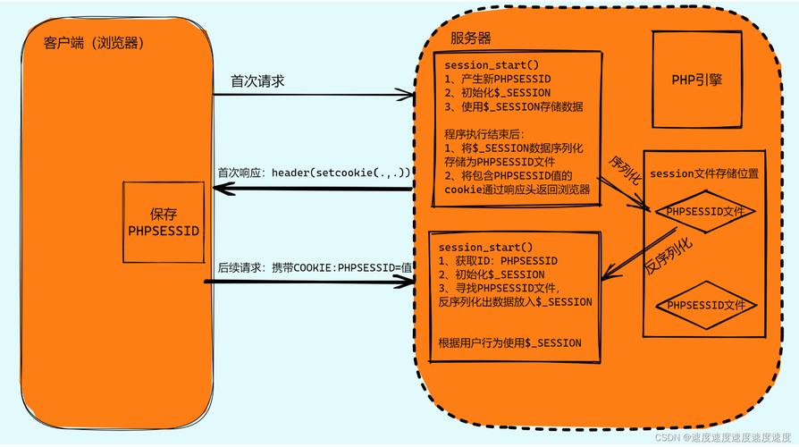 phpserialize场景技巧_PHPSession运用总结