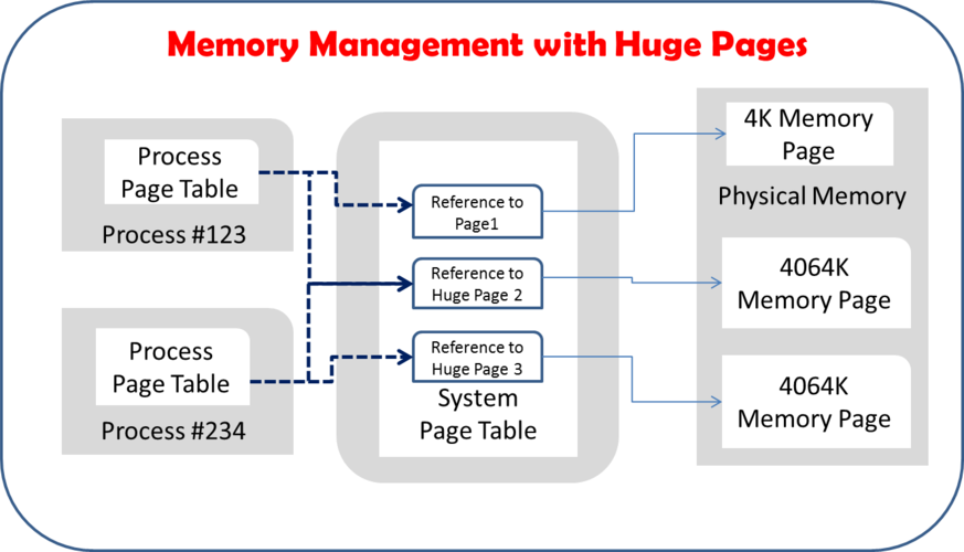 phpnrhugepages技巧_Linux 中的大年夜内存页hugepage是个什么