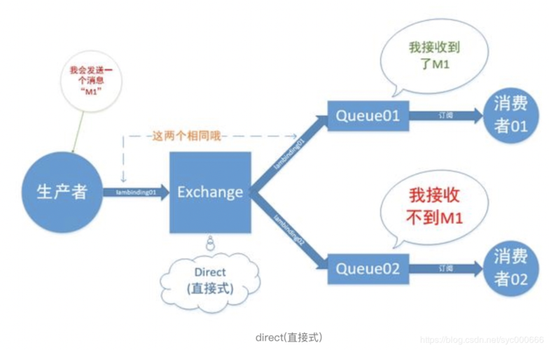 php收发rabbitmq技巧_SpringBootRabbitMQ办法收发消息一文带你体验